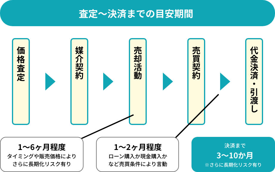 査定〜決済までの期間
