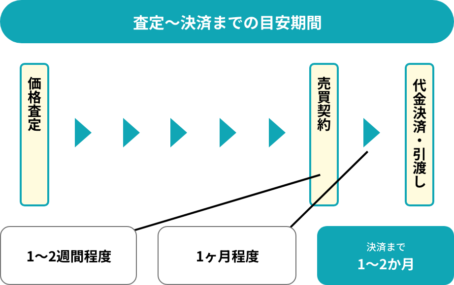 査定〜決済までの期間