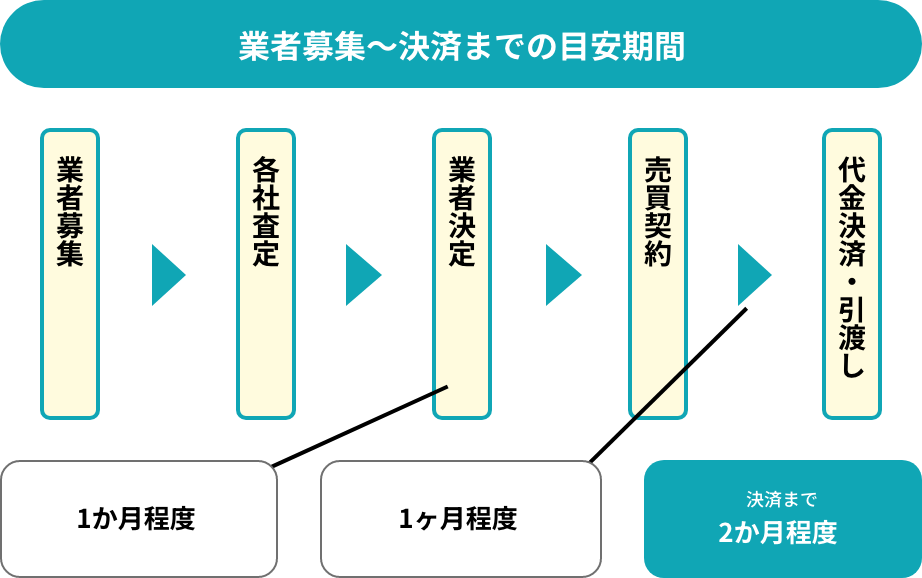 業者募集〜決済までの期間