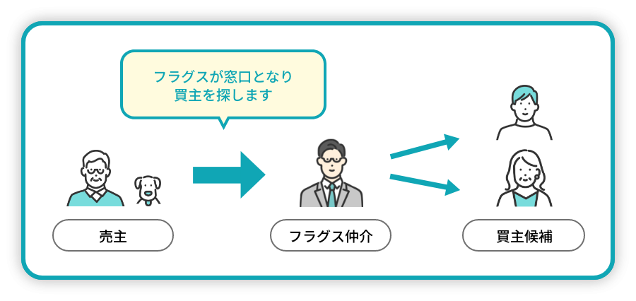 フラグスが窓口となり買主を探します
