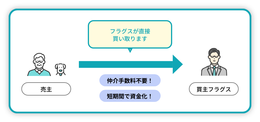 フラグスが直接買い取ります