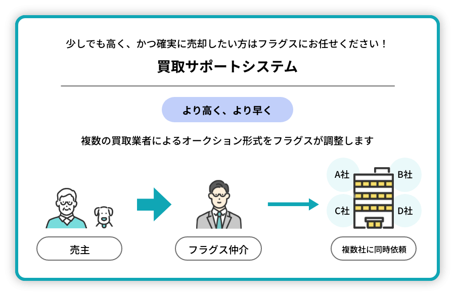 買取サポートシステム より高く、より早く